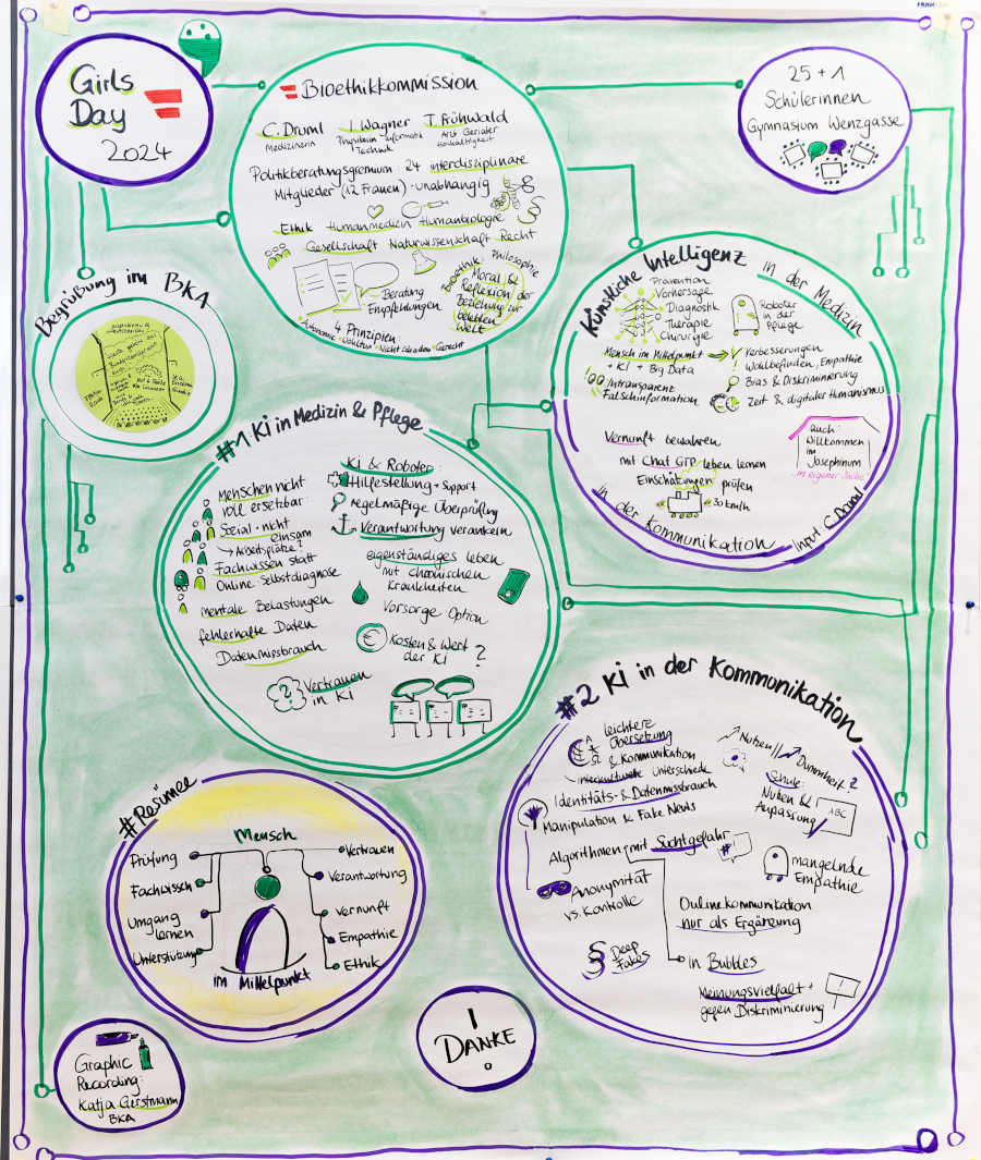 Graphic Recording © Katja Gerstmann
